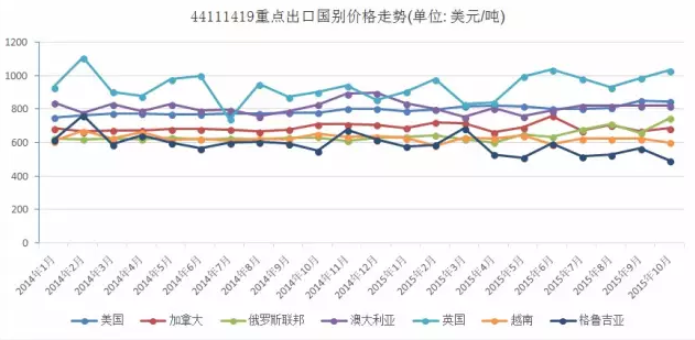 圖3    強化地板（厚度>9mm）點出口國別價格走勢.png