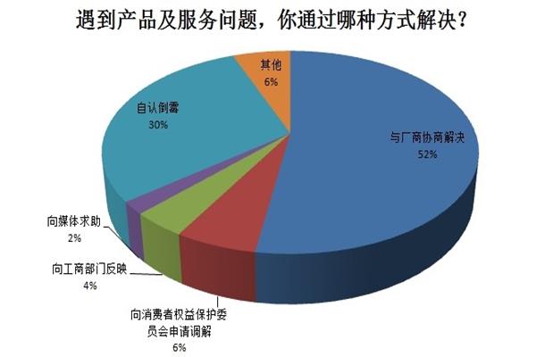 315調查消費者，家裝遇到的煩心事
