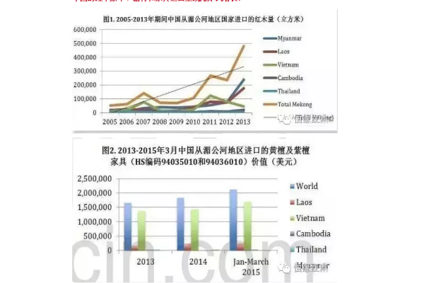 柬埔寨政府宣布禁止木材出口 國內(nèi)卻瘋漲