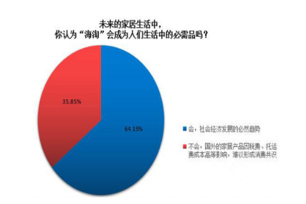 家居調查：半數網友熱衷于國外進口家居