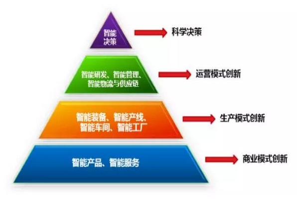 全面解讀智能工廠、智能制造