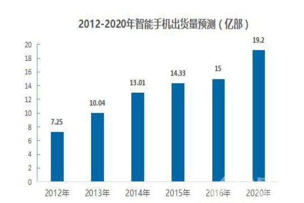 2018年1300億規模，智能家居將步入快速拓展期