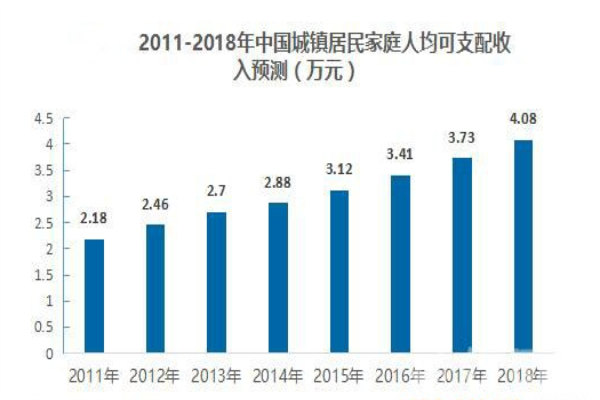 2018年1300億規模，智能家居將步入快速拓展期