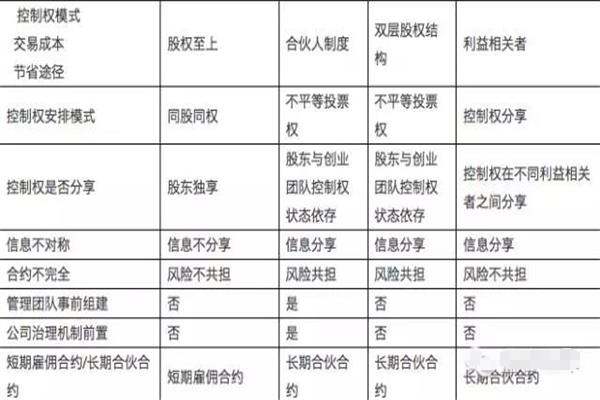 從萬科到阿里：公司控制權(quán)安排的新革命？