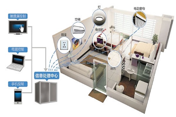 2018年智能家居市場規模將達1396億