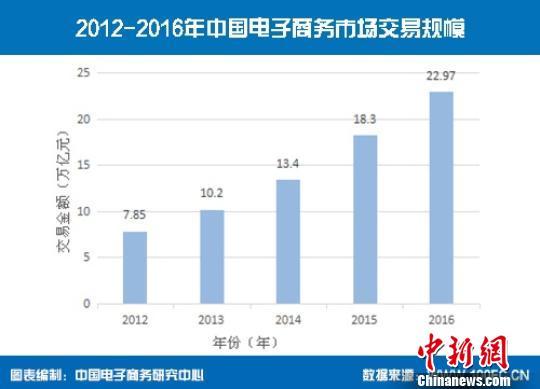 中國電子商務五年來市場交易額增長近3倍