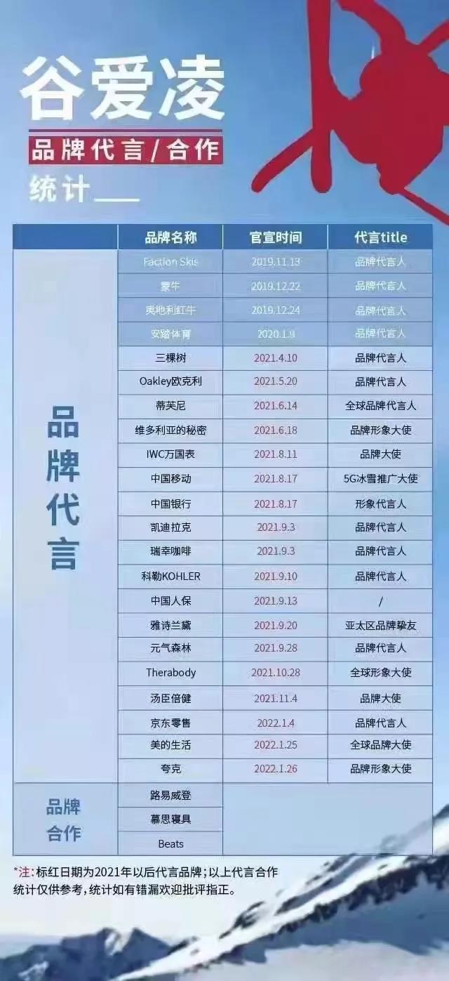 谷愛凌奪冠！三棵樹、美的、科勒、慕思“押寶成功”