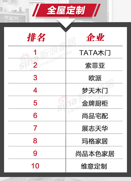 2017雙11家居領域各品類最終榜單公布